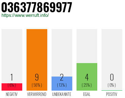 Rufnummer 036377869977 Telefonnummer 036377869977