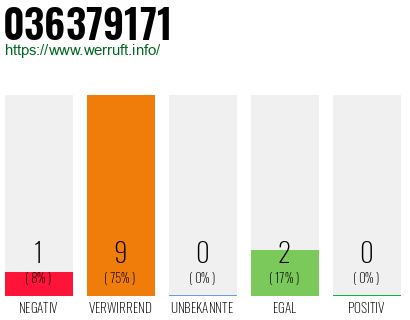 Rufnummer 036379171 Telefonnummer 036379171