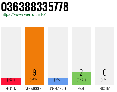 Rufnummer 036388335778 Telefonnummer 036388335778