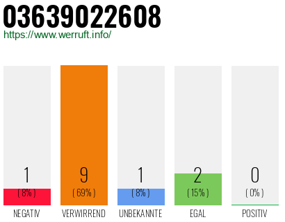 Rufnummer 03639022608 Telefonnummer 03639022608