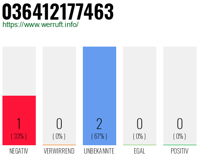 Rufnummer 036412177463 Telefonnummer 036412177463