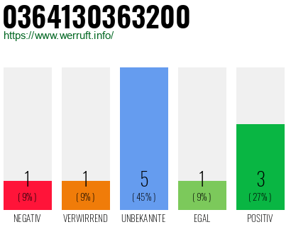 Rufnummer 0364130363200 Telefonnummer 0364130363200