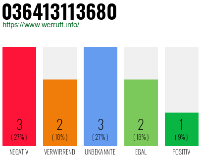 Rufnummer 036413113680 Telefonnummer 036413113680
