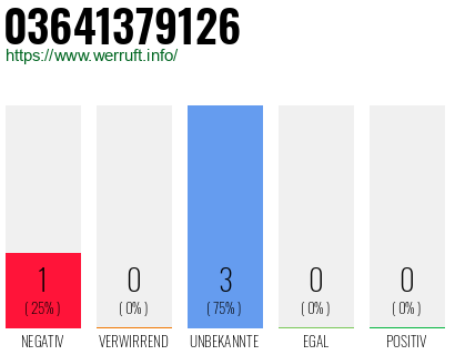 Rufnummer 03641379126 Telefonnummer 03641379126