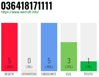 Rufnummer 036418171111 Telefonnummer 036418171111