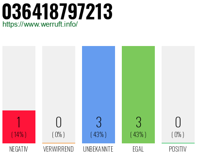 Rufnummer 036418797213 Telefonnummer 036418797213