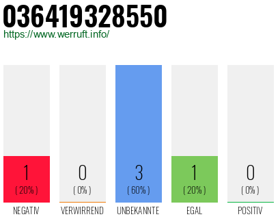 Rufnummer 036419328550 Telefonnummer 036419328550