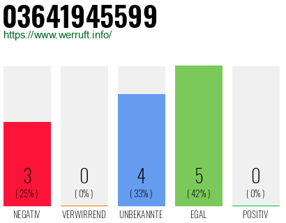 Rufnummer 03641945599 Telefonnummer 03641945599