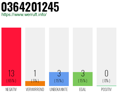 Rufnummer 0364201245 Telefonnummer 0364201245