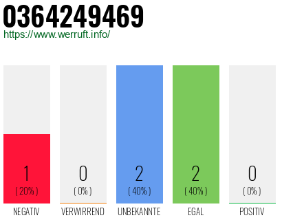Rufnummer 0364249469 Telefonnummer 0364249469