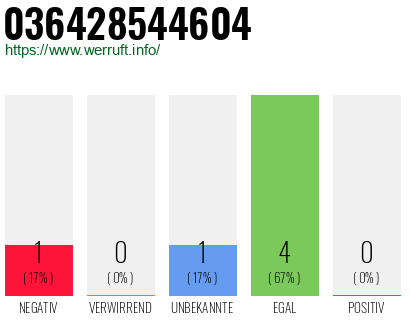Rufnummer 036428544604 Telefonnummer 036428544604