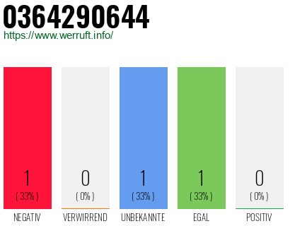 Rufnummer 0364290644 Telefonnummer 0364290644
