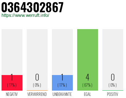 Rufnummer 0364302867 Telefonnummer 0364302867