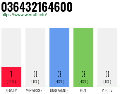 Rufnummer 036432164600 Telefonnummer 036432164600
