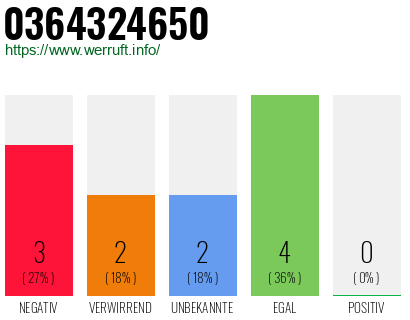 Rufnummer 0364324650 Telefonnummer 0364324650