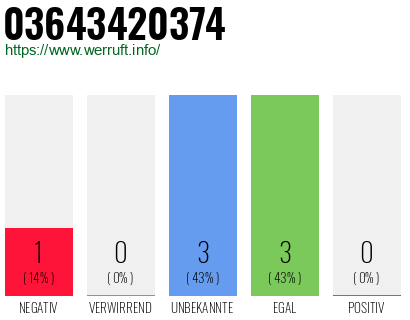 Rufnummer 03643420374 Telefonnummer 03643420374