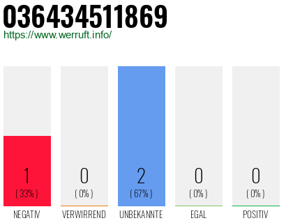 Rufnummer 036434511869 Telefonnummer 036434511869