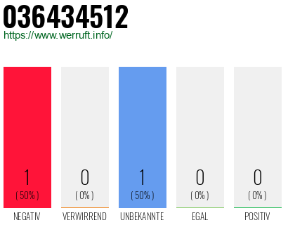 Rufnummer 036434512 Telefonnummer 036434512