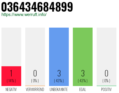 Rufnummer 036434684899 Telefonnummer 036434684899