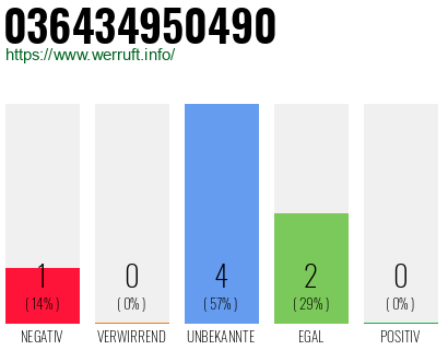 Rufnummer 036434950490 Telefonnummer 036434950490
