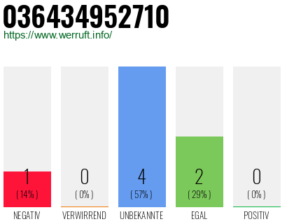Rufnummer 036434952710 Telefonnummer 036434952710