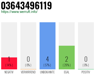 Telefonnummer 03643496119