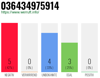 Rufnummer 036434975914 Telefonnummer 036434975914