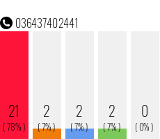 Telefonnummer 036437402441