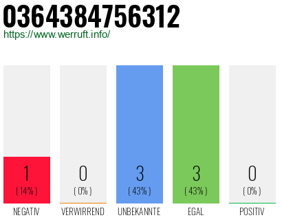 Rufnummer 0364384756312 Telefonnummer 0364384756312