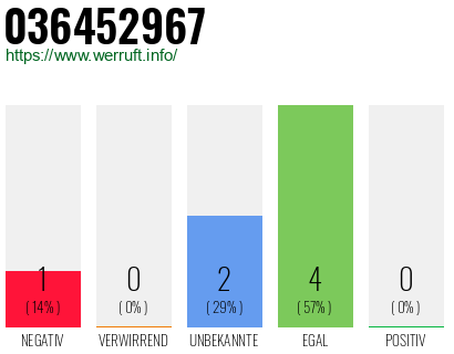 Rufnummer 036452967 Telefonnummer 036452967