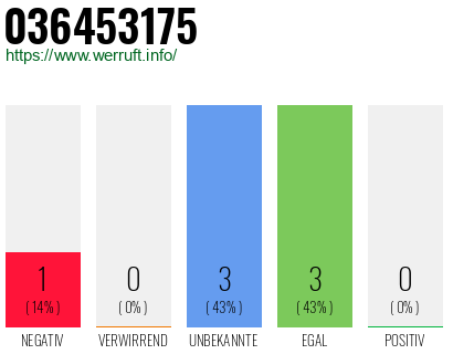 Rufnummer 036453175 Telefonnummer 036453175