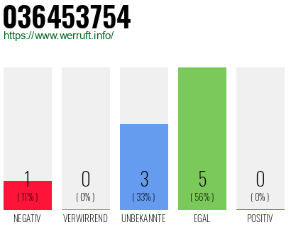 Rufnummer 036453754 Telefonnummer 036453754