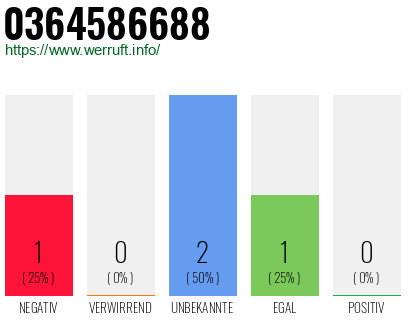 Rufnummer 0364586688 Telefonnummer 0364586688