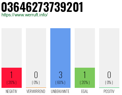 Rufnummer 03646273739201 Telefonnummer 03646273739201