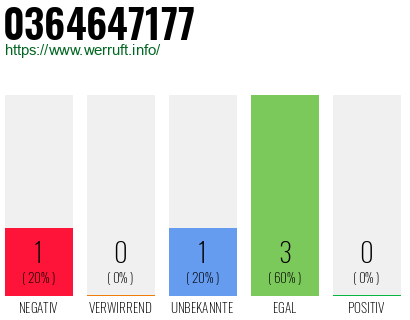 Rufnummer 0364647177 Telefonnummer 0364647177