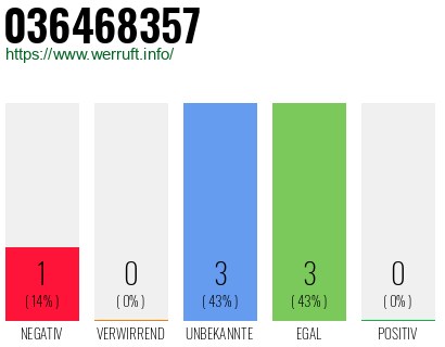 Rufnummer 036468357 Telefonnummer 036468357