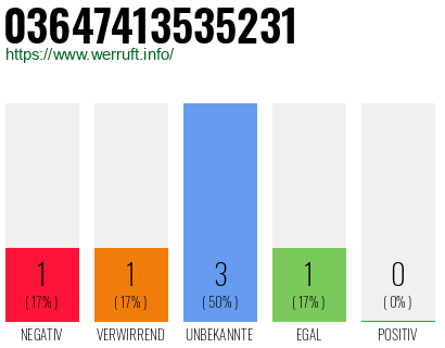 Rufnummer 03647413535231 Telefonnummer 03647413535231