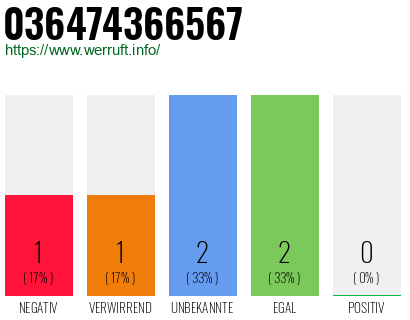 Rufnummer 036474366567 Telefonnummer 036474366567