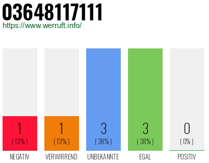 Rufnummer 03648117111 Telefonnummer 03648117111