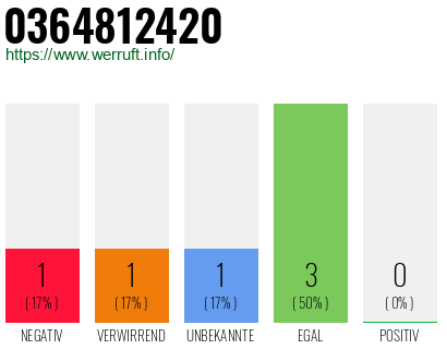 Rufnummer 0364812420 Telefonnummer 0364812420