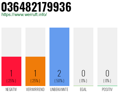 Rufnummer 036482179936 Telefonnummer 036482179936