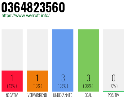 Rufnummer 0364823560 Telefonnummer 0364823560
