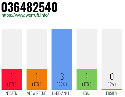 Rufnummer 036482540 Telefonnummer 036482540
