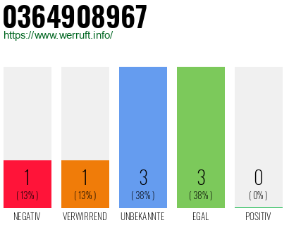 Rufnummer 0364908967 Telefonnummer 0364908967