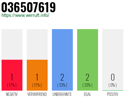Rufnummer 036507619 Telefonnummer 036507619