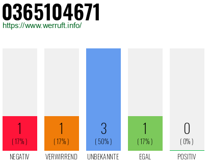 Rufnummer 0365104671 Telefonnummer 0365104671