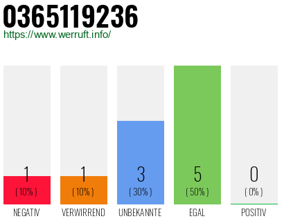 Rufnummer 0365119236 Telefonnummer 0365119236