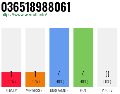 Rufnummer 036518988061 Telefonnummer 036518988061