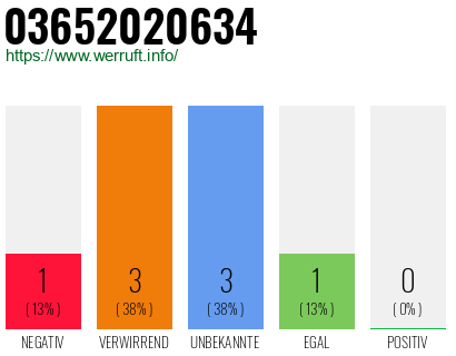 Rufnummer 03652020634 Telefonnummer 03652020634