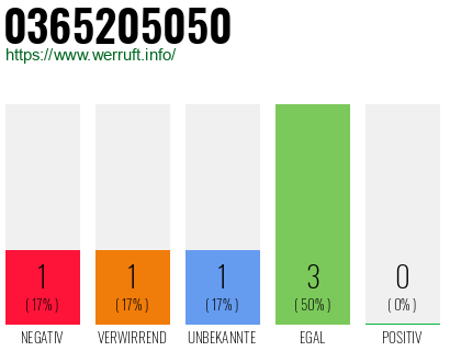 Rufnummer 0365205050 Telefonnummer 0365205050